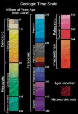 Geologic Time line